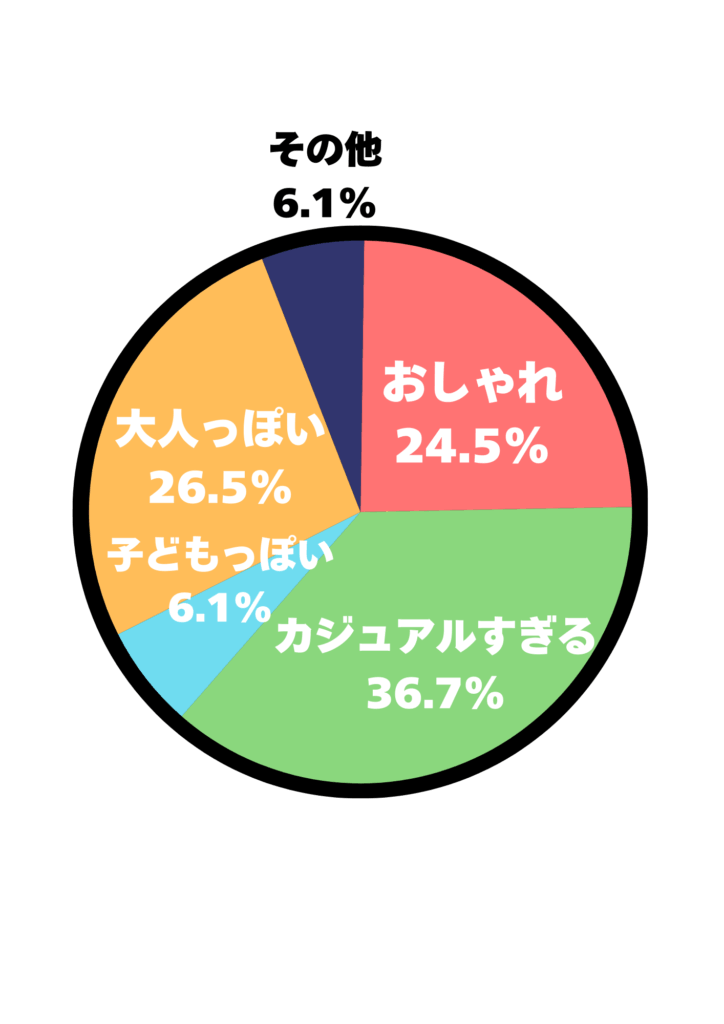 アンケート結果の円グラフ