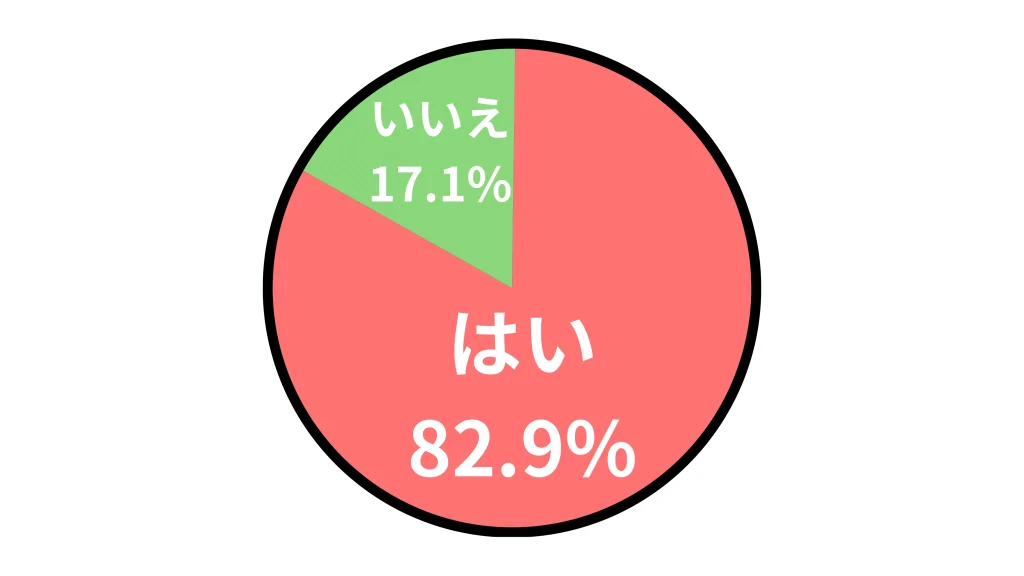 アンケート結果
はい：82.9%
いいえ：17.1%