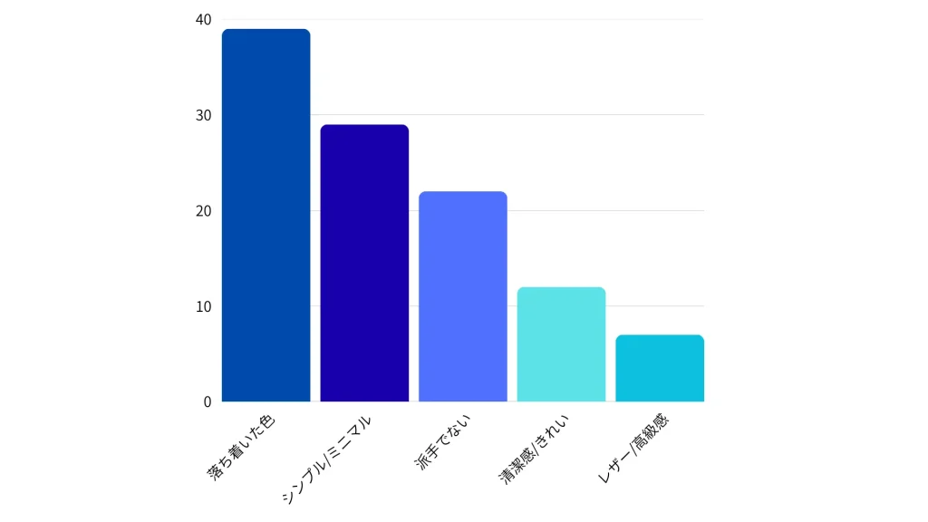 アンケート結果
落ち着いた色：約38%
シンプル/ミニマル：約28%
派手でない：約22%
清潔感/きれい：約12%
レザー/高級感：約7%