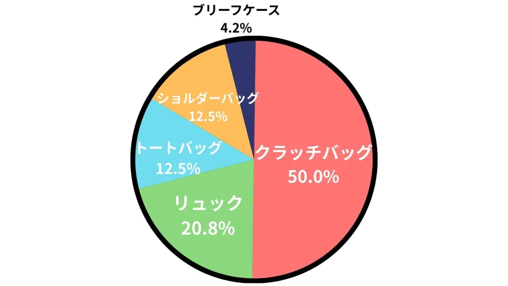 アンケート結果
クラッチバッグ:50.0%
リュック:20.8%
トートバッグ:12.5%
ショルダーバッグ:12.5%
ブリーフケース:4.2%