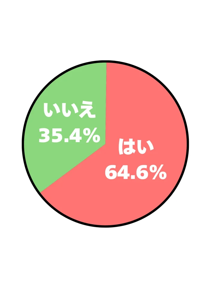 アンケート結果
はい:64.6%
いいえ:35.4%