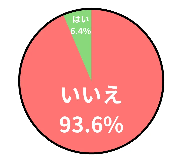 アンケート「ブルガリの財布はダサいと思いますか？」の結果を表す画像