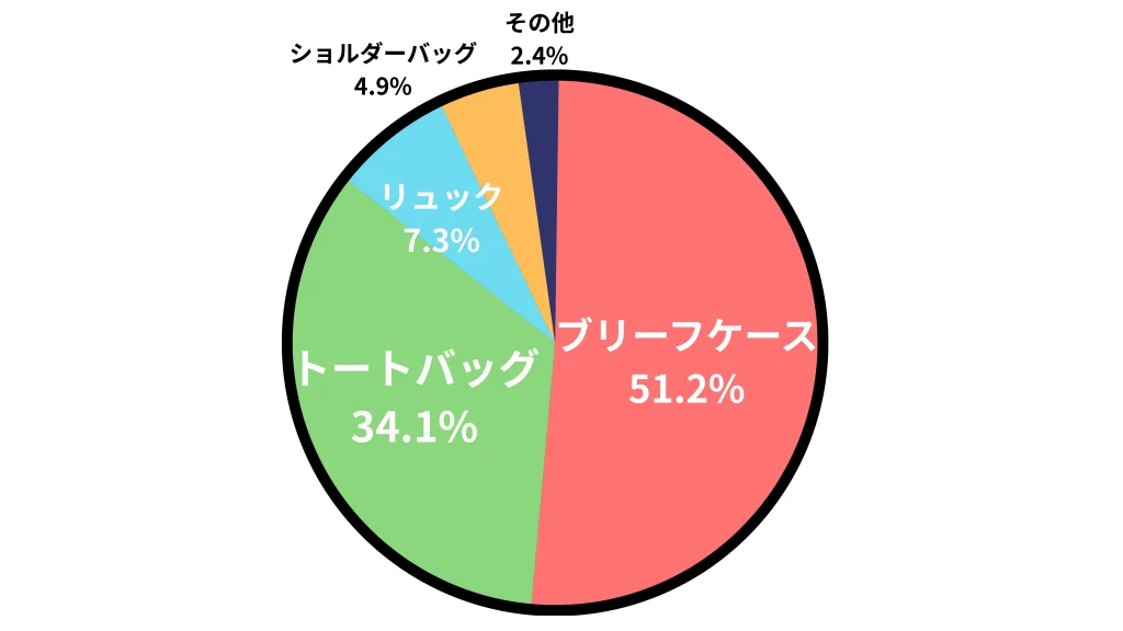 アンケート結果
ブリーフケース：51.2%
トートバッグ：34.1%
リュック：7.3%
ショルダーバッグ：4.9%
その他：2.4%