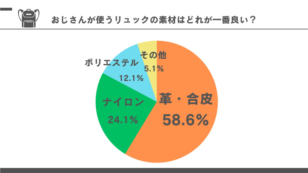 「おじさんが使うリュックの素材はどれが一番良い？」のアンケート結果