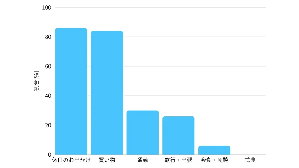 アンケート結果
項目 件数 割合
休日のお出かけ 43 86
買い物 42 84
通勤 15 30
旅行・出張 13 26
会食・商談 3 6
式典 0 0