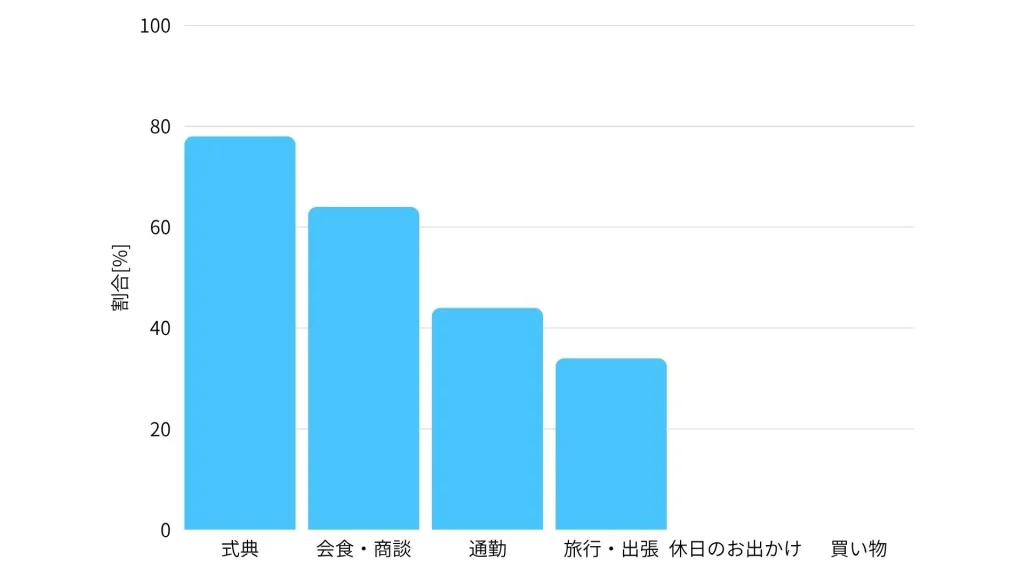 アンケート結果
項目 件数 割合
式典 39 78
会食・商談 32 64
通勤 22 44
旅行・出張 17 34
休日のお出かけ 0 0
買い物 0 0