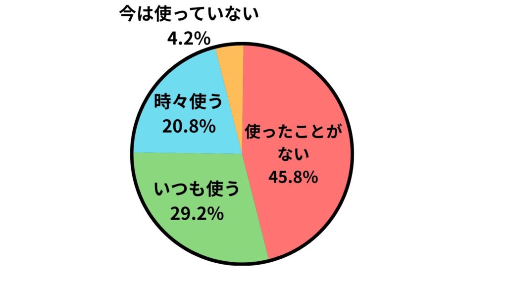 アンケート結果の円グラフ