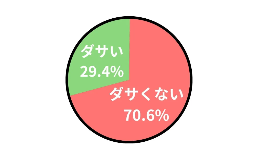 アンケート結果
ダサくない:70.6%
ダサい:29.4%