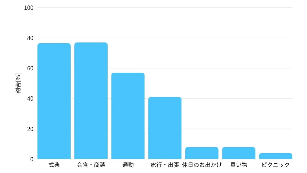 アンケート結果
項目	割合 [%]
式典　77
会食・商談　77
通勤　57
旅行・出張　41
休日のお出かけ　8
買い物　8
ピクニック　4
