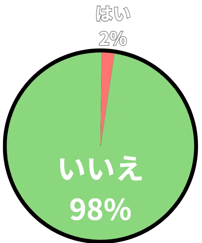 アンケート結果の円グラフ