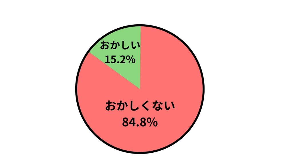 アンケート結果の円グラフ