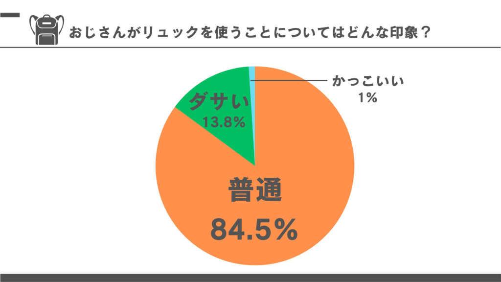 「おじさんがリュックを使うことについてはどんな印象？」というアンケートの結果