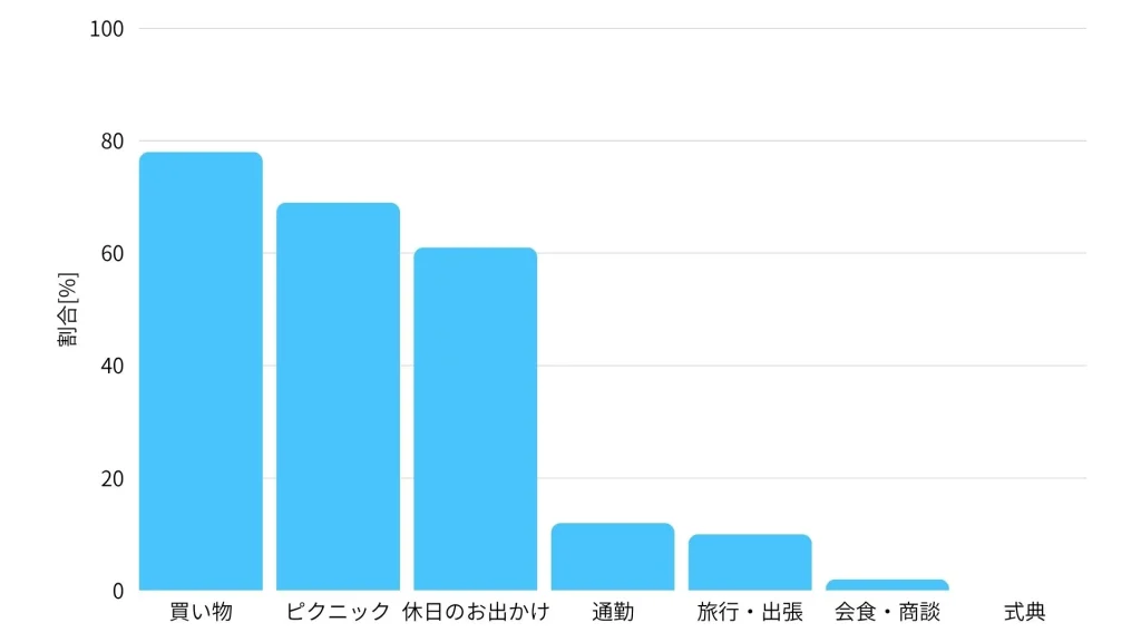 アンケート結果
項目　割合 [%]
買い物	78
ピクニック	69
休日のお出かけ	61
通勤	12
旅行・出張	10
会食・商談	2
式典	0
