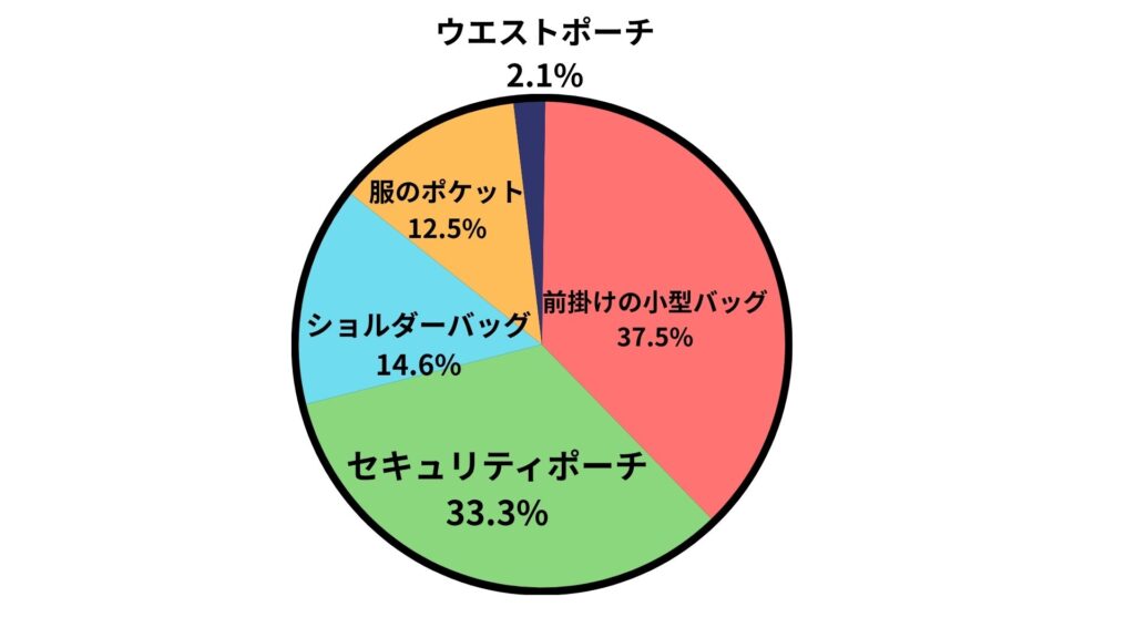 アンケート結果の円グラフ