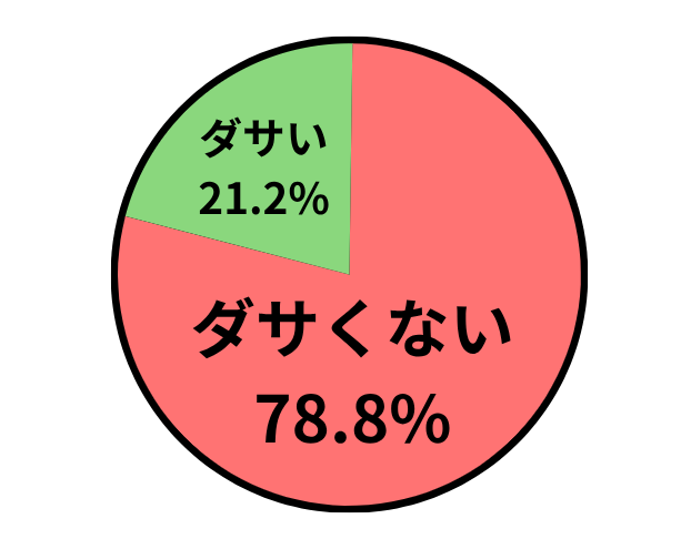 アンケート結果の円グラフ