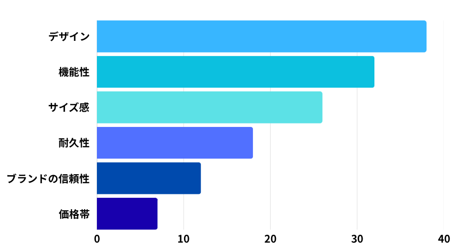 アンケート結果の棒グラフ
