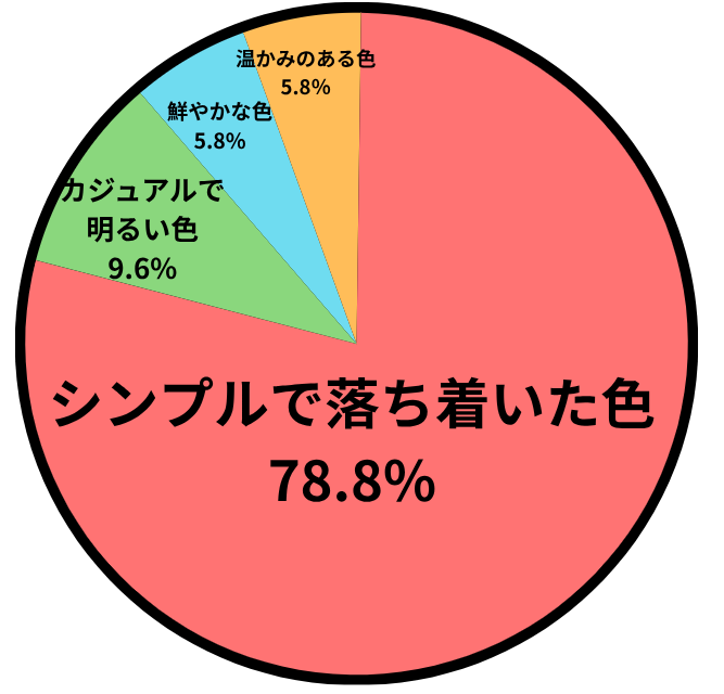 アンケート結果の円グラフ