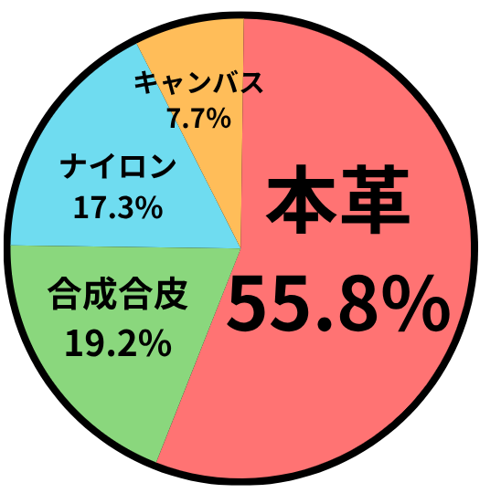 アンケート結果の円グラフ