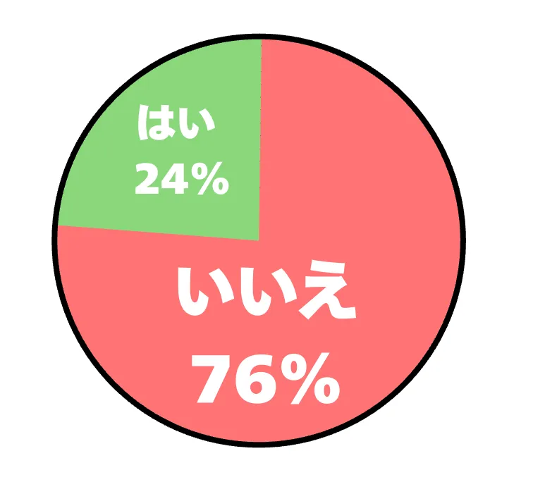 アンケート「ビジネスバッグの肩掛けはダサいですか？」の結果を表すグラフの画像