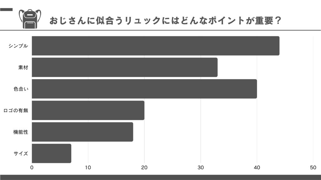 「おじさんに似合うリュックにはどんなポイントが重要？」のアンケート結果