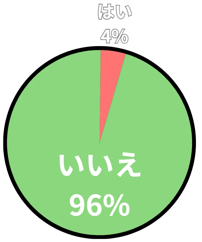 アンケート結果の円グラフ