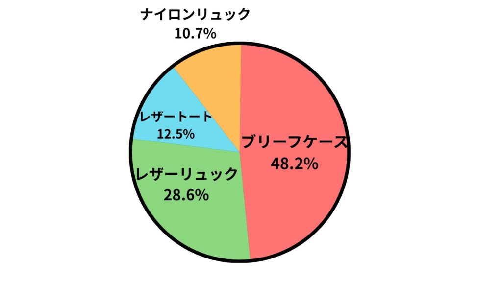 アンケート結果の円グラフ