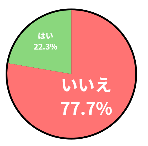 アンケート結果の円グラフ