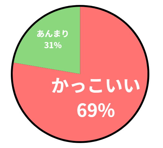 アンケート結果の円グラフ