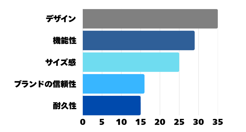 ショルダーバッグを選ぶ際の条件に関するアンケート結果の棒グラフ