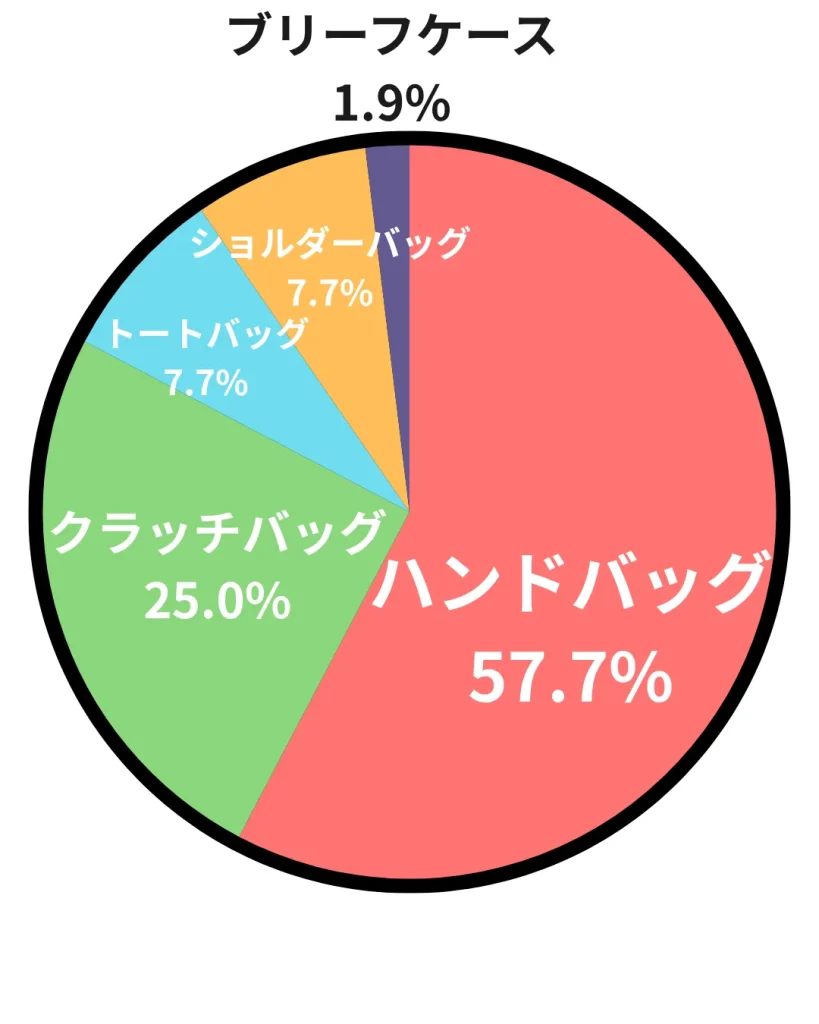 アンケート結果
ハンドバッグ：57.7%
クラッチバッグ：25.0%
トートバッグ：7.7%
ショルダーバッグ：7.7%
ブリーフケース：1.9%