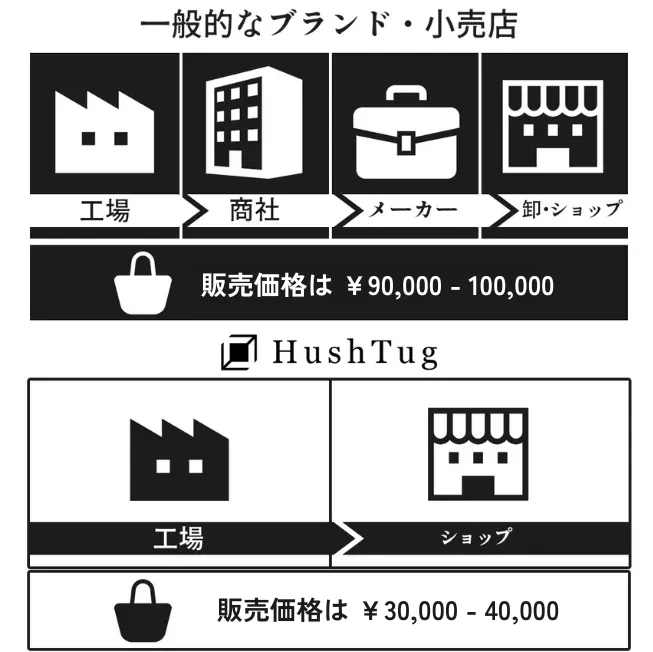 中間業者を介していない流通経路を示した画像