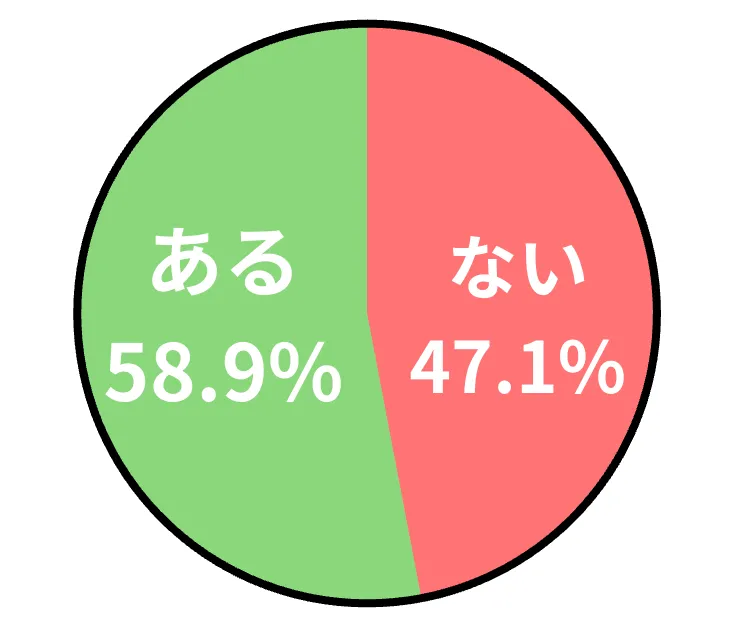 アンケート「バッグの2個持ちについてダサいと思ったことはありますか？」の結果を表すグラフ