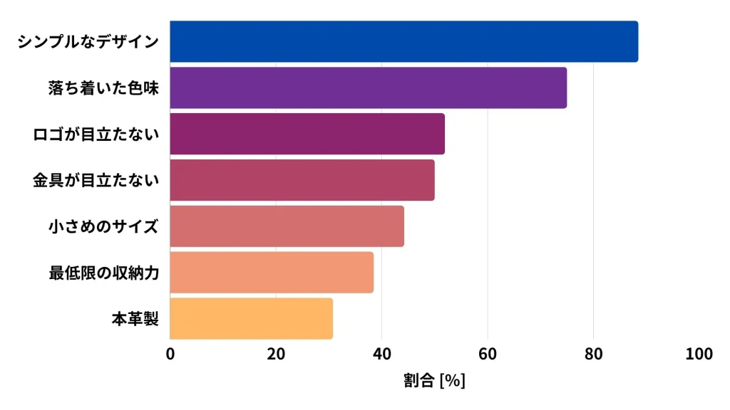アンケート結果
項目	件数	割合[%]
シンプルなデザイン	46	88.46153846
落ち着いた色味	39	75
ロゴが目立たない	27	51.92307692
金具が目立たない	26	50
小さめのサイズ	23	44.23076923
最低限の収納力	20	38.46153846
本革製	16	30.76923077