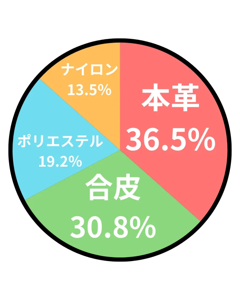 アンケート結果
本革：36.5%
合皮：30.8%
ポリエステル：19.2%
ナイロン：13.5%