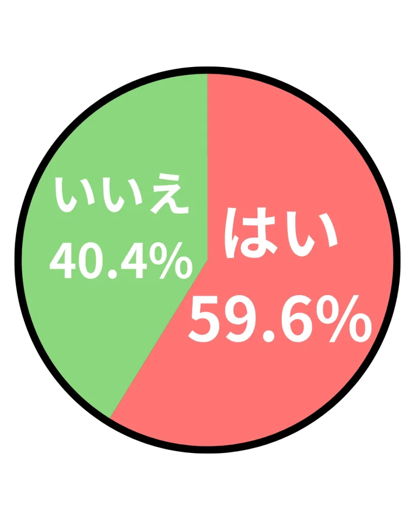 アンケート結果
はい：59.6%
いいえ：40.4%