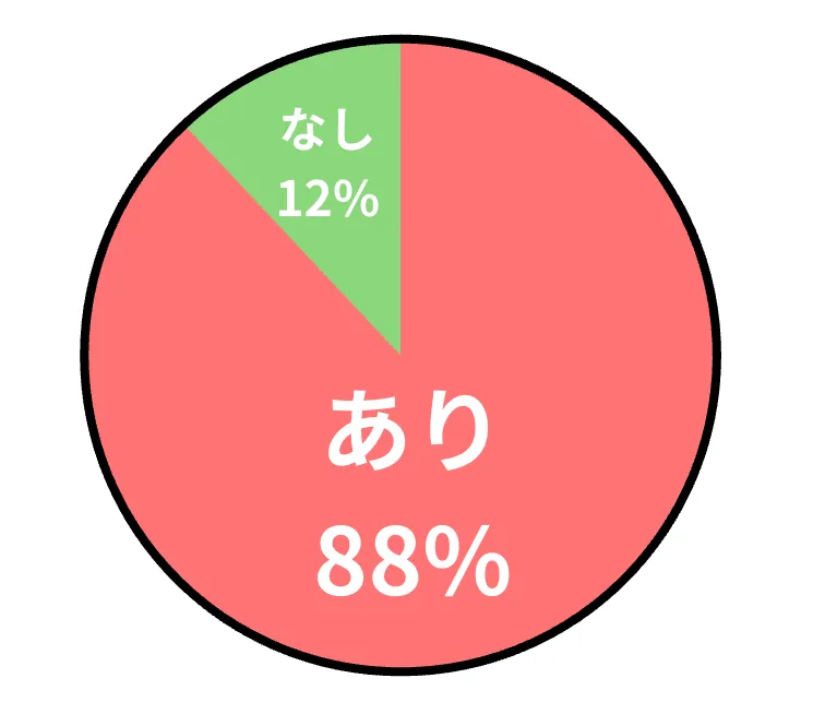 アンケート「オフィスカジュアルにリュックはありですか?」の結果を示すグラフ
