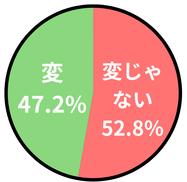 アンケート結果を表す円グラフ