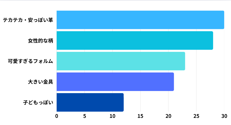 アンケート結果を表すグラフ