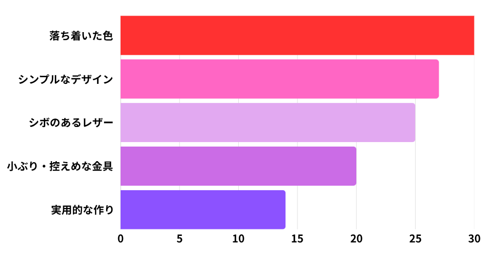アンケート結果を表すグラフ