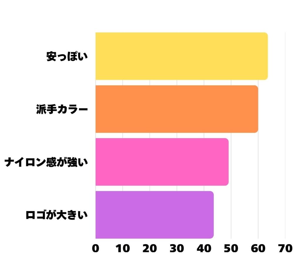アンケート結果の棒グラフ