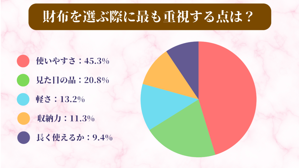 50代の女性50人から集めたアンケート（財布を選ぶ際に最も重視する点は？）結果