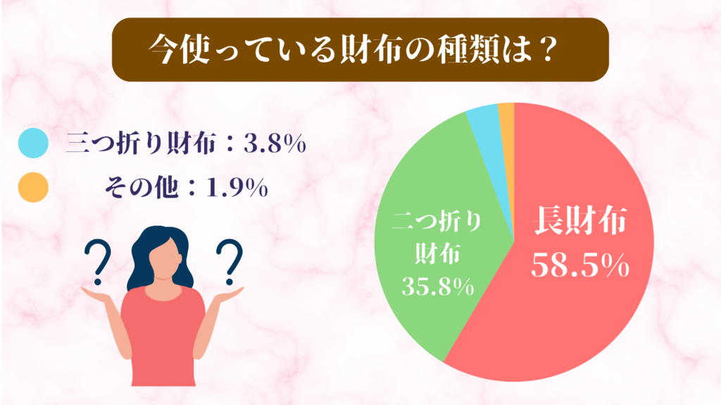 50代の女性50人から聞いた、今使っている財布の種類についてのアンケート結果（長財布：58.5％　二つ折り財布：35.8％　三つ折り財布：3.8%　その他：1.9％）