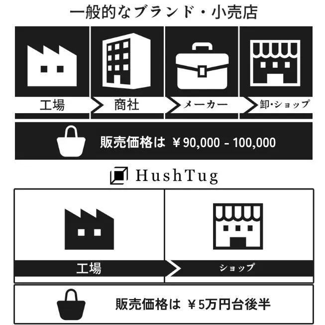 流通フロー概略図