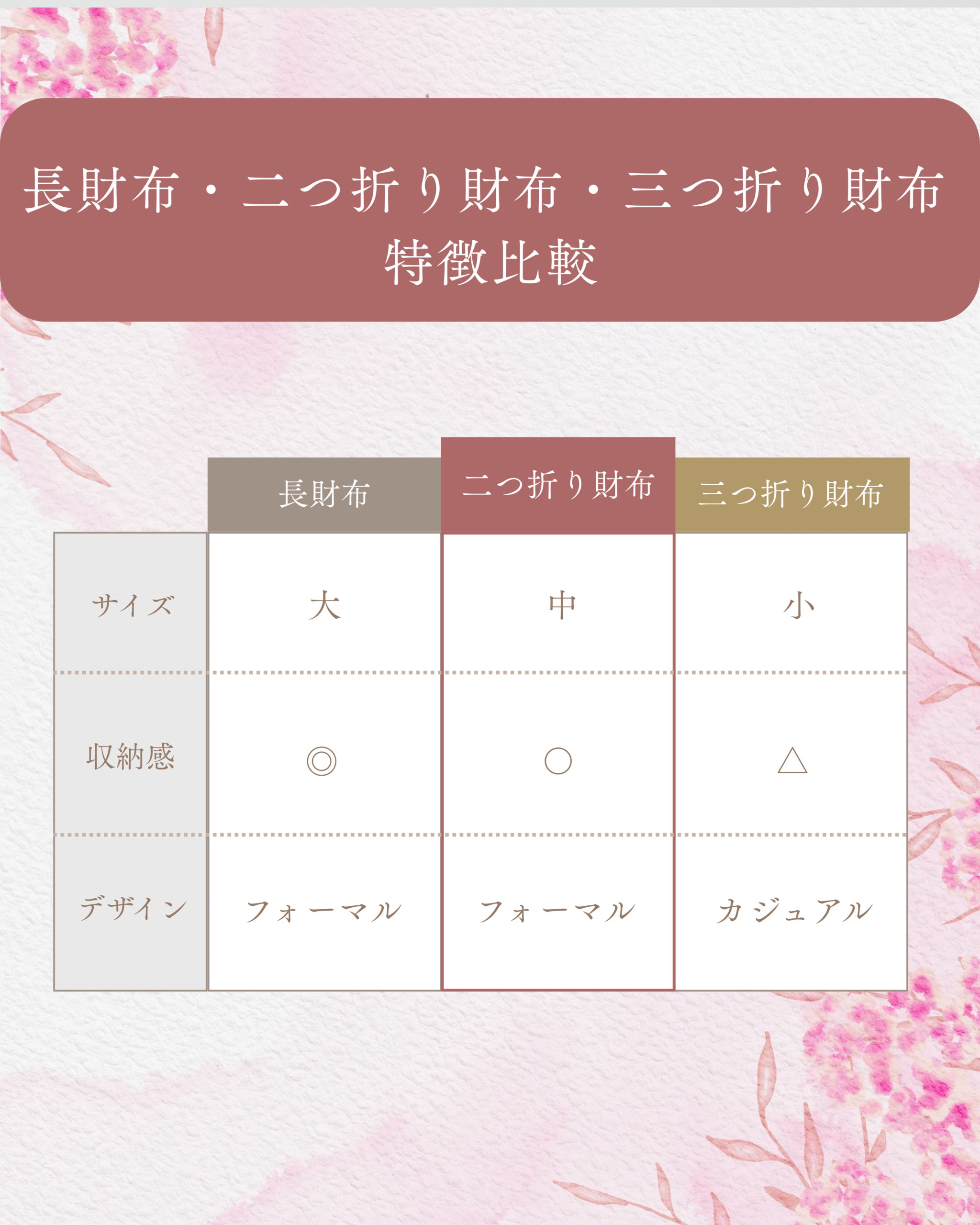 長財布・二つ折り財布・三つ折り財布の特徴比較
サイズ感は長財布（大）、二つ折り財布（中）、三つ折り財布（小）。
収納感は長財布（◎）、二つ折り財布（〇）、三つ折り財布（△）。
デザインは長財布と二つ折り財布がフォーマル、三つ折り財布がカジュアル。