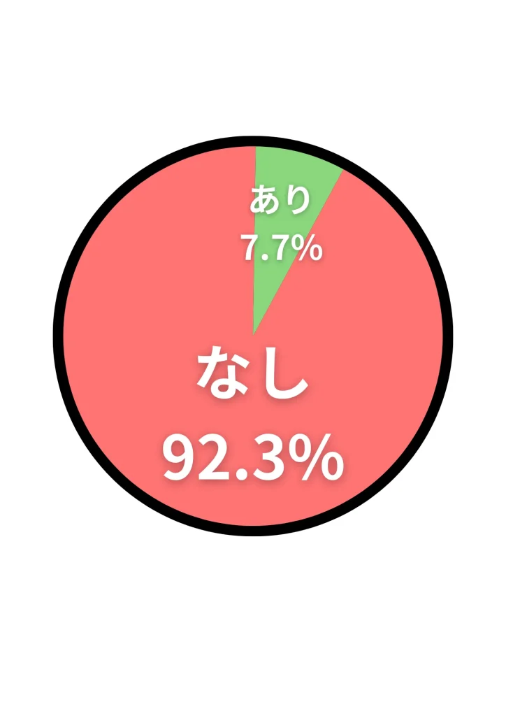 アンケート結果
あり：7.7%
なし：92.3%