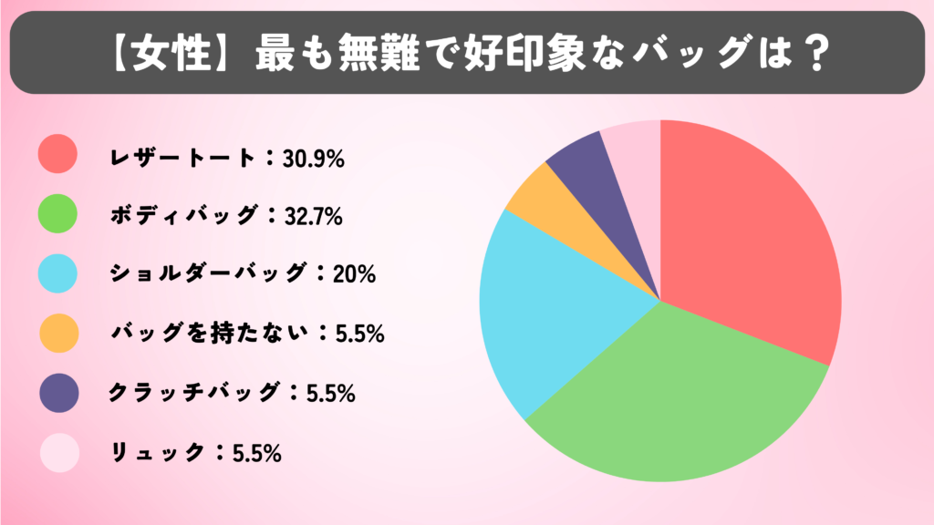 女性に聞いた、40代男性が使う最も無難で好印象なバッグに関するアンケートの集計結果。「レザートート」30.9% 「ボディバッグ」32.7% 「ショルダーバッグ」20% 「バッグを持たない」5.5% 「クラッチバッグ」5.5% 「リュック」5.5%