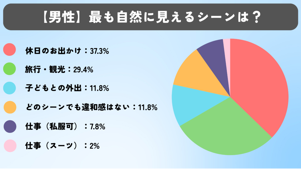男性に聞いた、40代男性がショルダーバッグを使う際に最も自然に見えるシーンに関するアンケート結果。「休日のお出かけ」37.3% 「旅行・観光」29.4% 「子どもとの外出」11.8% 「どのシーンでも違和感はない」11.8% 「仕事(私服可)」7.8% 「仕事(スーツ)」2%