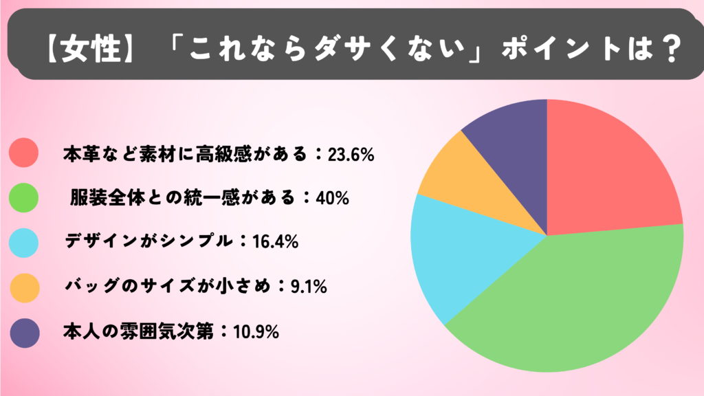 女性に聞いた40代男性のショルダーバッグの「これならダサくない」ポイントのアンケート結果。「本革など素材に高級感がある」23.6% 「服装全体との統一感がある」40% 「デザインがシンプル」16.4% 「バッグのサイズが小さめ」9.1% 「本人の雰囲気次第」10.9%