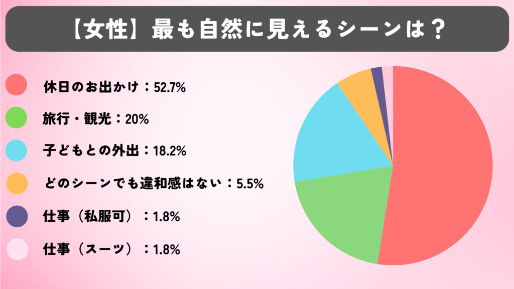 女性に聞いた、40代男性がショルダーバッグを使う際に最も自然に見えるシーンに関するアンケート結果。「休日のお出かけ」52.7% 「旅行・観光」20% 「子どもとの外出」18.2% 「どのシーンでも違和感はない」5.5% 「仕事(私服可)」1.8% 「仕事(スーツ)」1.8%