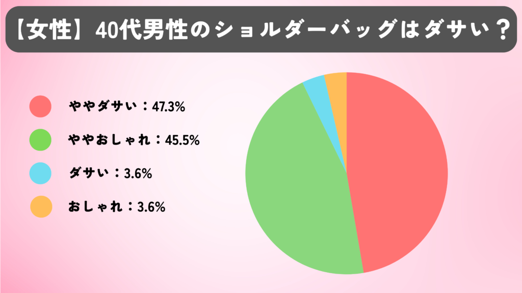 【女性】40代男性のショルダーバッグはダサい?のアンケート結果。ややダサいが47.3%、ややおしゃれが45.5%、ダサいが3.6%、おしゃれが3.6%。